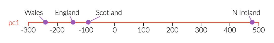 马尔科夫链、PCA、贝叶斯可视化图解，不难学
