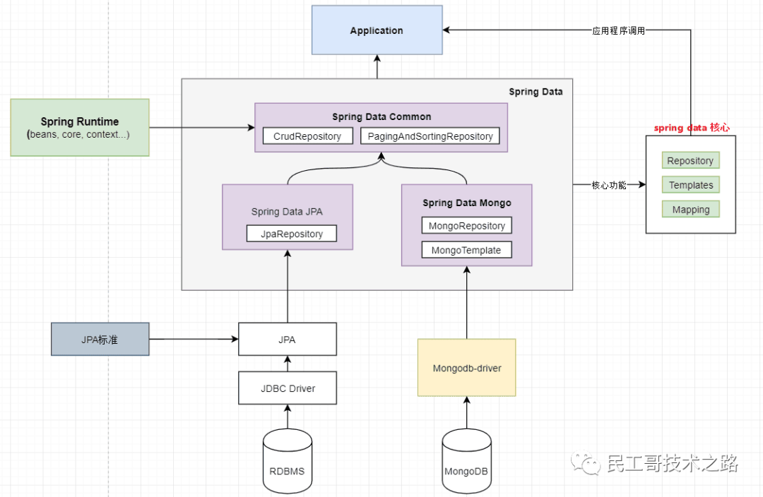 民工哥 MongoDB 教程：MD 基本使用（工具、API、Spring 集成）