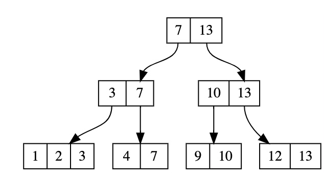 B树到B+树，兄弟节点富裕还是不富裕？