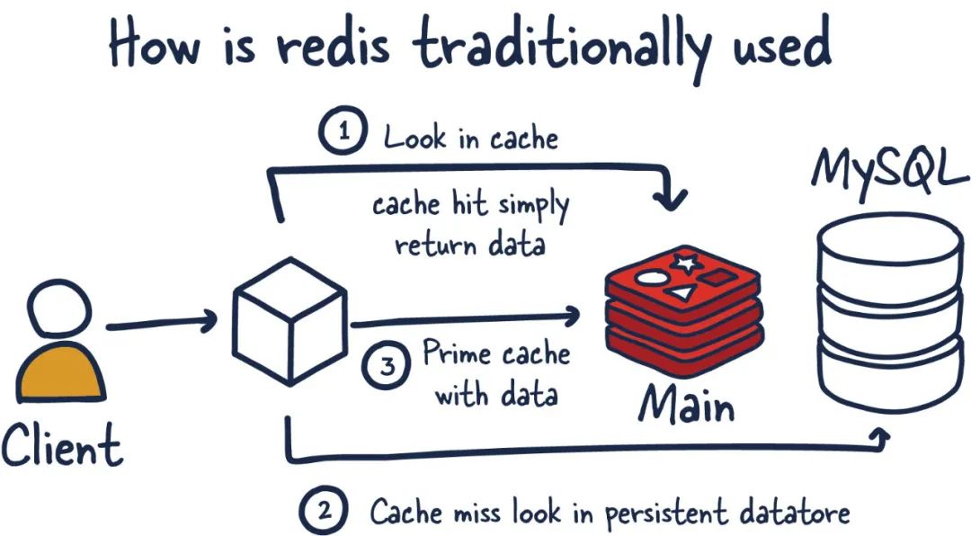 什么是 Redis？图解深入了解 Redis 高性能、高可用的秘密
