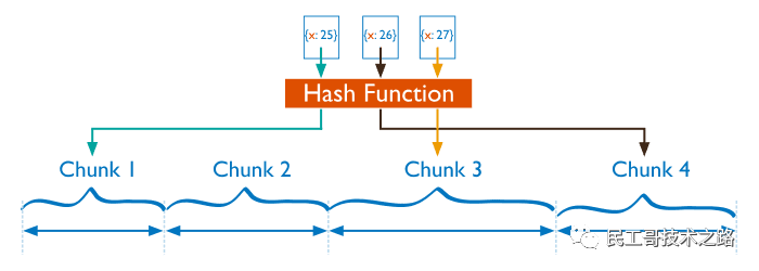 民工哥 MongoDB 教程：MD 分片（sharding）技术