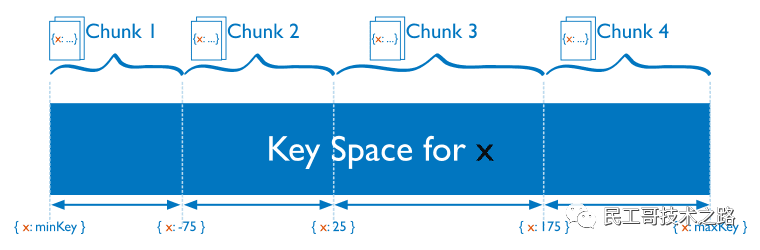 民工哥 MongoDB 教程：MD 分片（sharding）技术