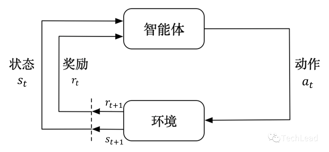 强化学习RL全面解析与Pytorch实战