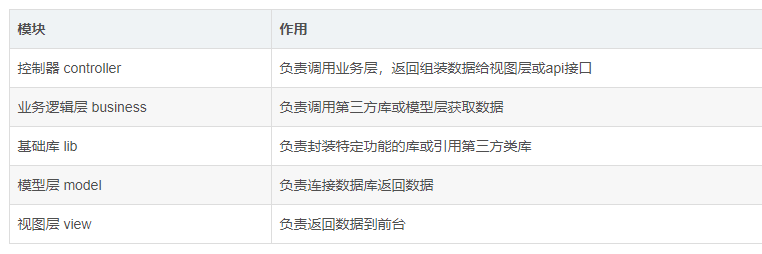ThinkPHP6项目基本操作（架构分层）