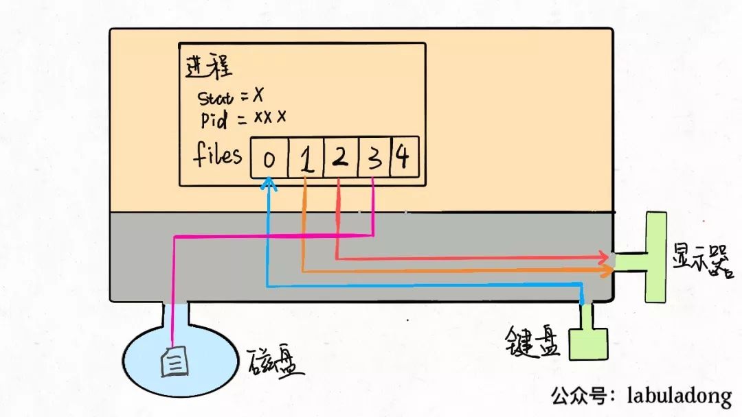 Linux 进程、线程、文件描述符的底层原理解读