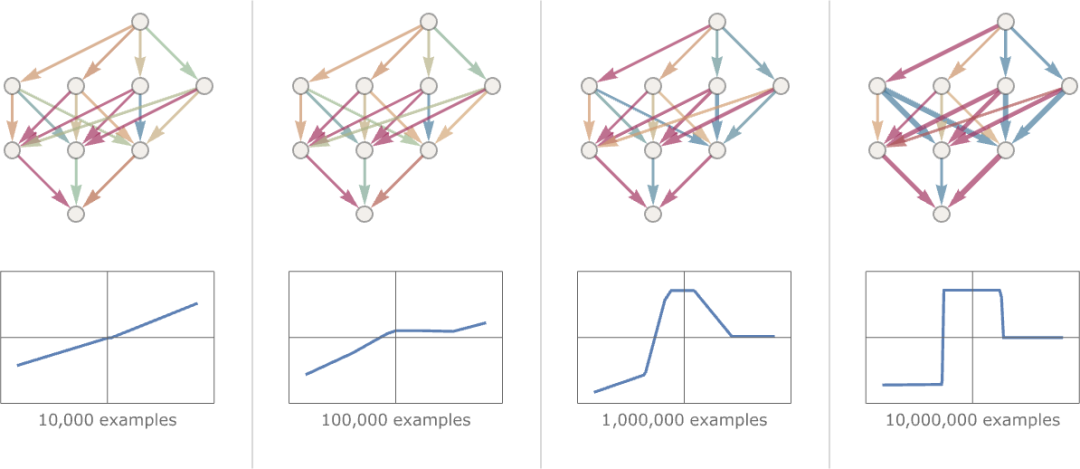 ChatGPT工作原理：机器学习和神经网络的训练