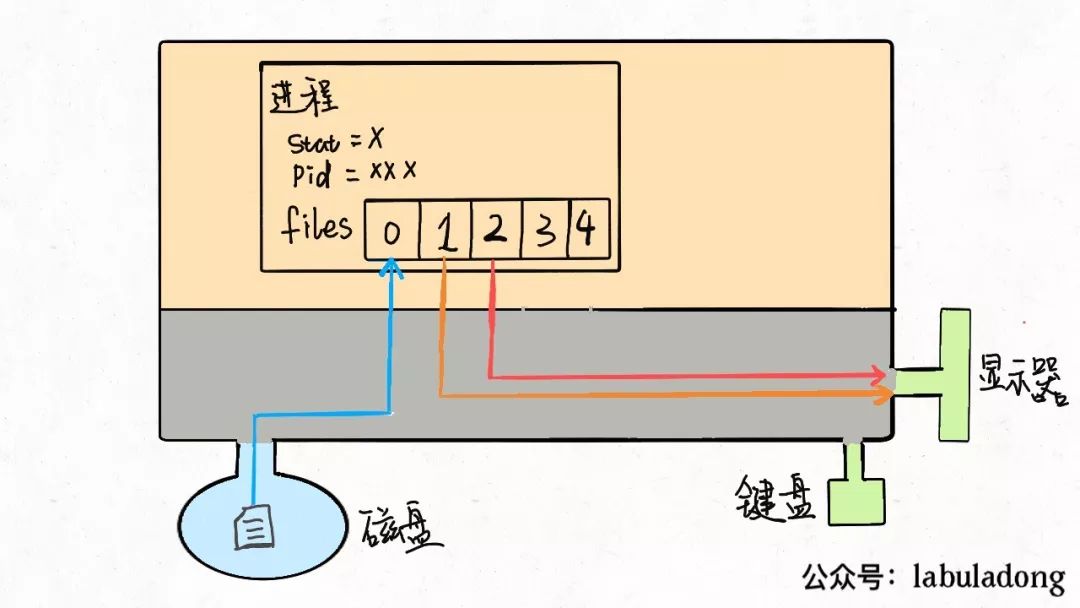 Linux 进程、线程、文件描述符的底层原理解读