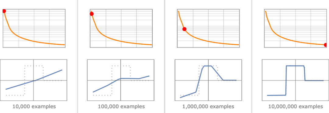 ChatGPT工作原理：机器学习和神经网络的训练