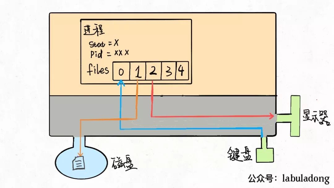 Linux 进程、线程、文件描述符的底层原理解读