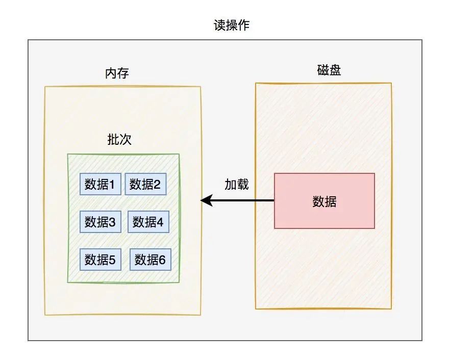 MySQL InnoDB工作原理：底层如何存储数据？