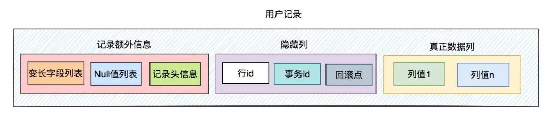MySQL InnoDB工作原理：底层如何存储数据？