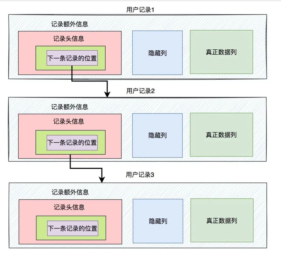 MySQL InnoDB工作原理：底层如何存储数据？