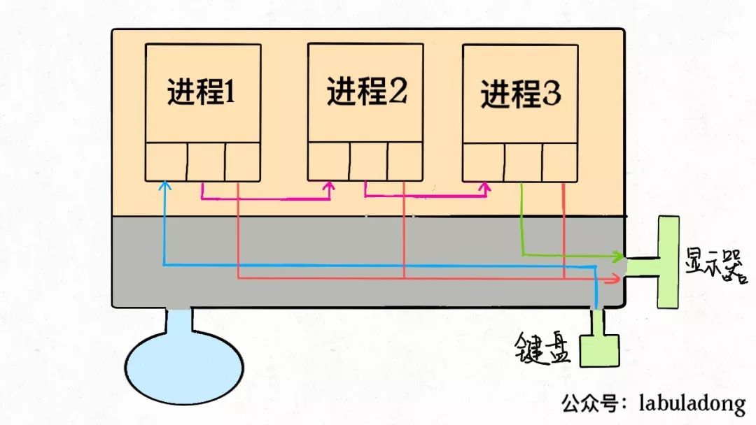 Linux 进程、线程、文件描述符的底层原理解读