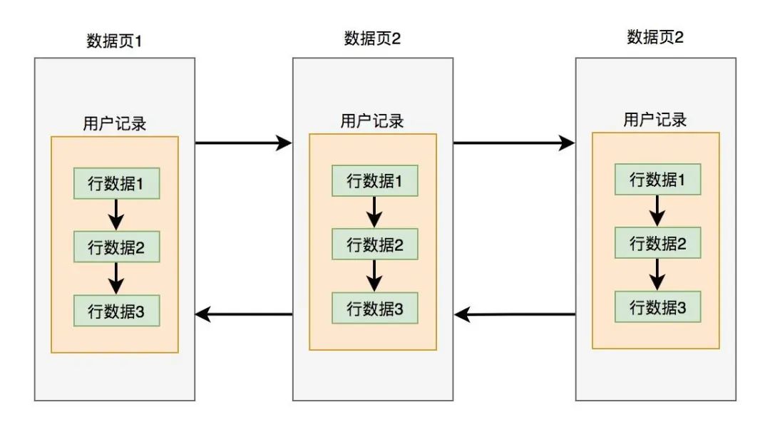MySQL InnoDB工作原理：底层如何存储数据？