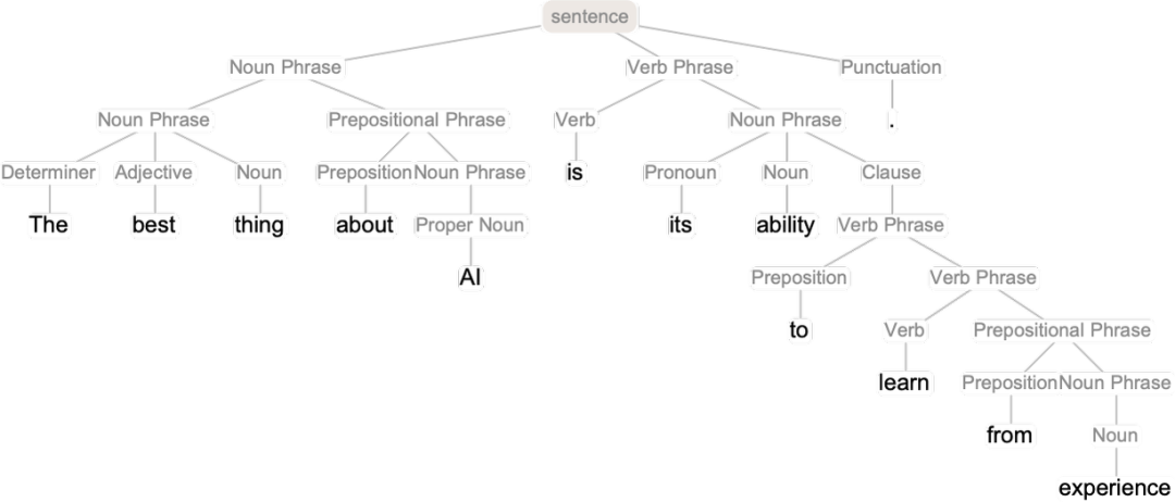 ChatGPT工作原理：是什么真正让 ChatGPT 工作？