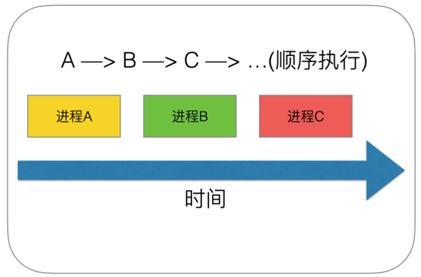 Golang 调度器到底怎么回事