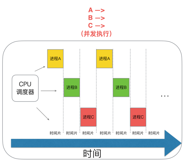 Golang 调度器到底怎么回事