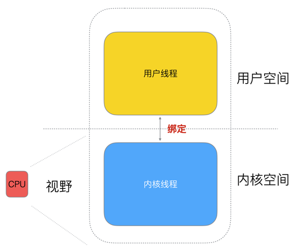 Golang 调度器到底怎么回事