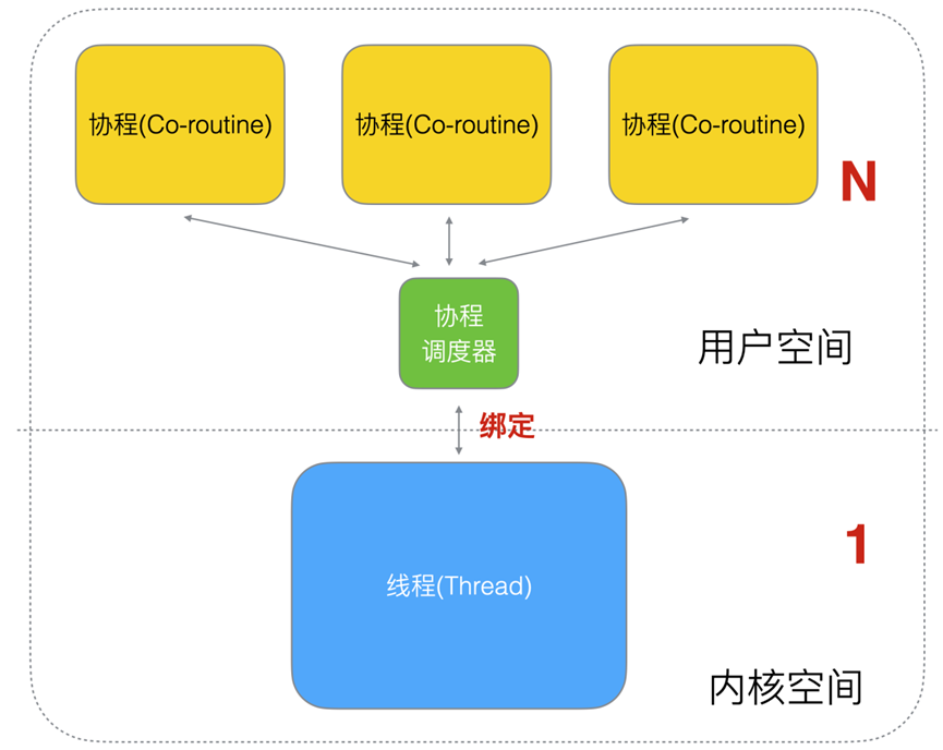 Golang 调度器到底怎么回事