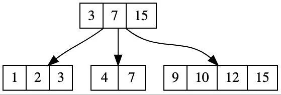 B树到B+树，兄弟节点富裕还是不富裕？