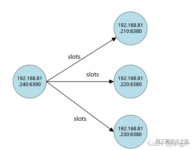 民工哥死磕Redis教程（十四）： Cluster 集群收缩原理与实践
