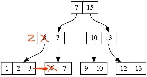 MySQL 中的 distinct 和 group by 哪个效率更高？