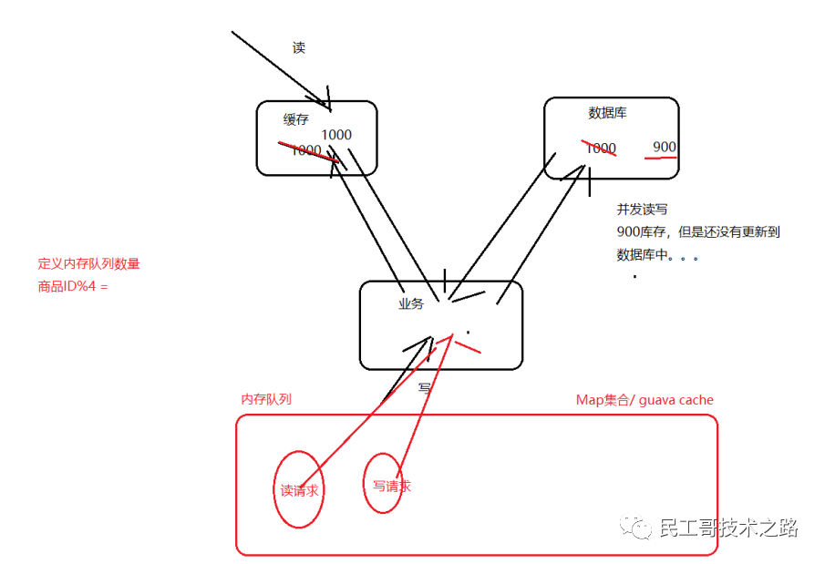 民工哥死磕Redis教程（十七 ）： 缓存问题（一致性、击穿、穿透、雪崩、污染）