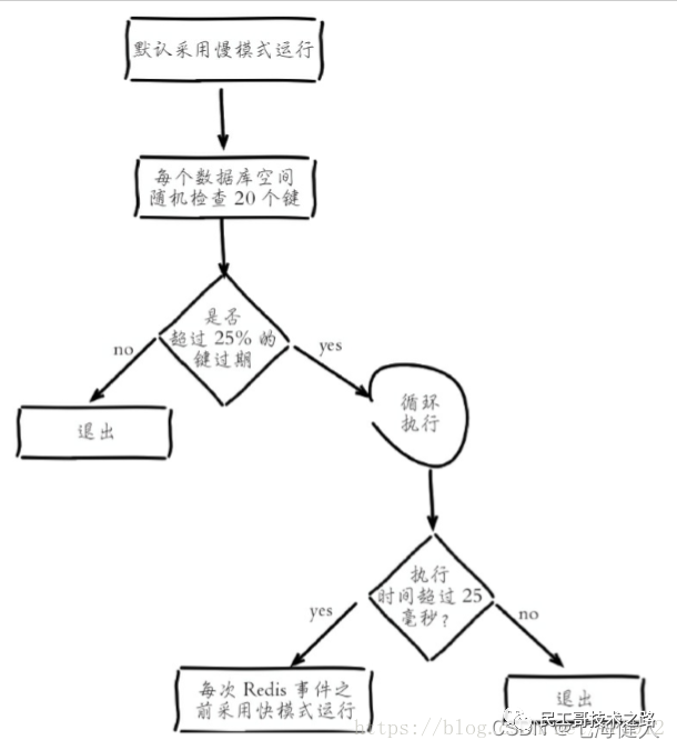 民工哥死磕Redis教程（十九 ）：Key 过期时间相关命令、注意事项、回收策略