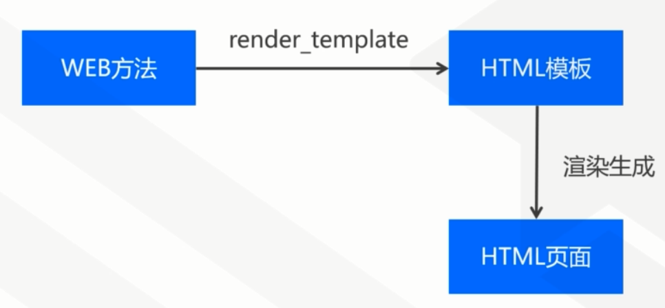 Jinja2：FLASK使用Python进行模板渲染的艺术