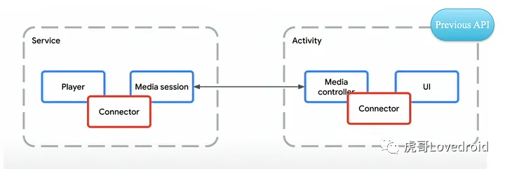 Media3：Android下一代媒体API框架