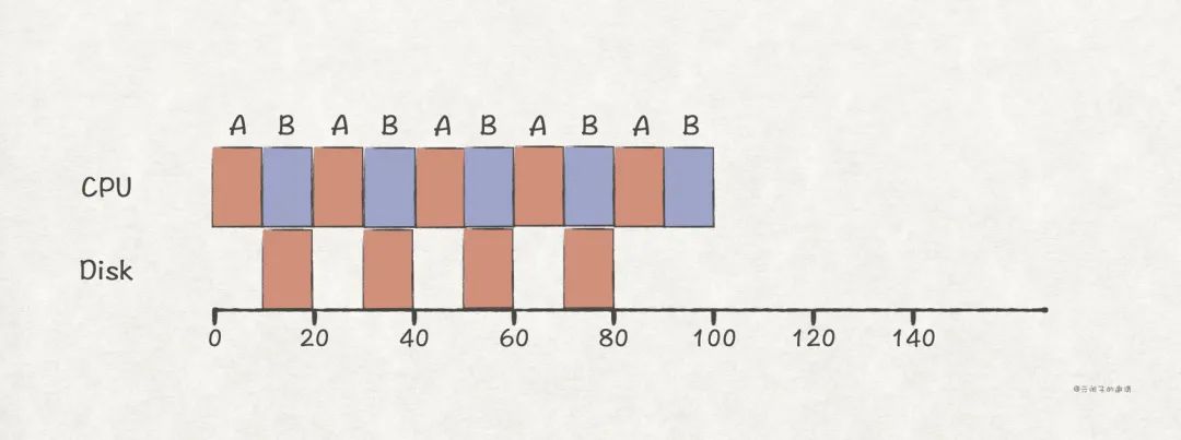 软件工程师提升：深入理解 CPU 的调度原理