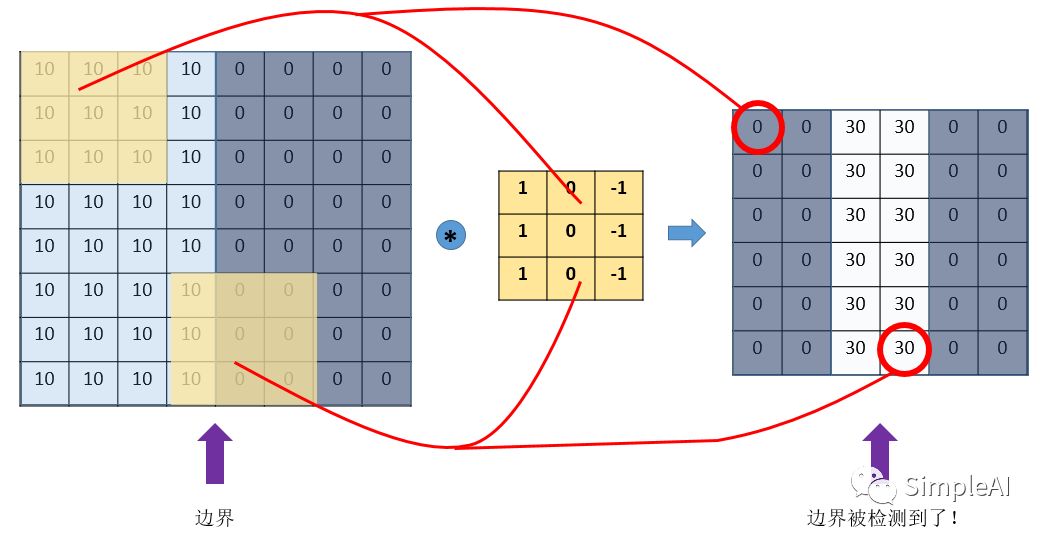 卷积神经网络（CNN）一文搞懂：边界检测、结构组成