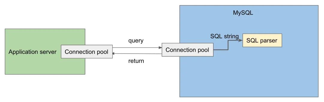MySQL内部实现原理深入探索（图解）