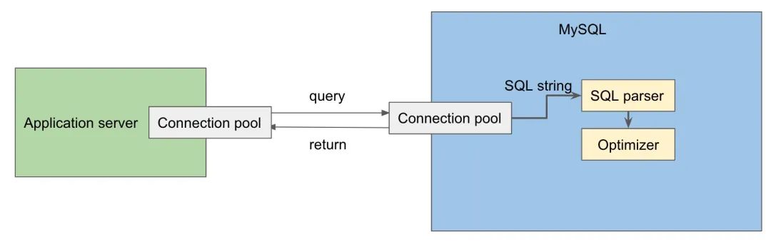 MySQL内部实现原理深入探索（图解）