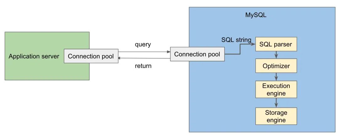 MySQL内部实现原理深入探索（图解）