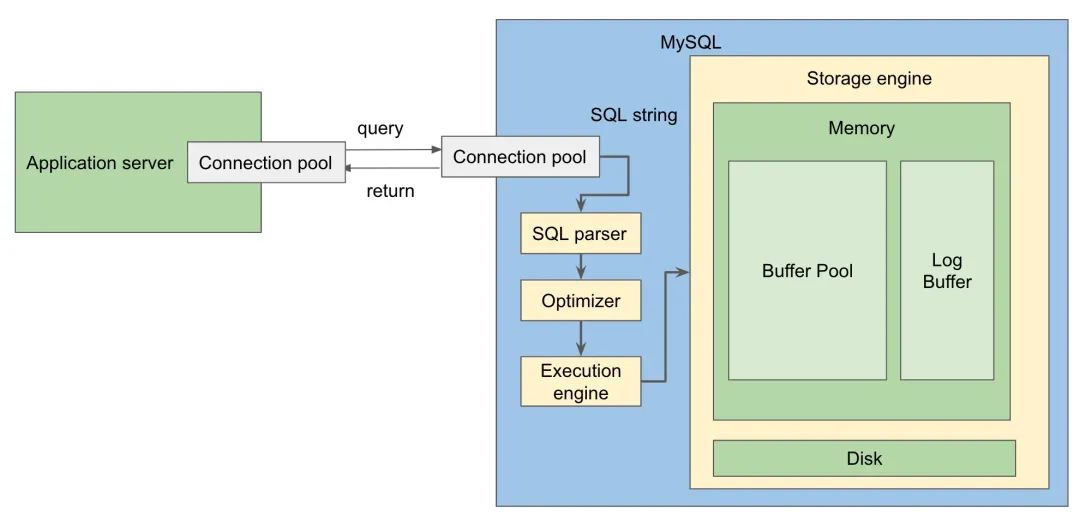 MySQL内部实现原理深入探索（图解）