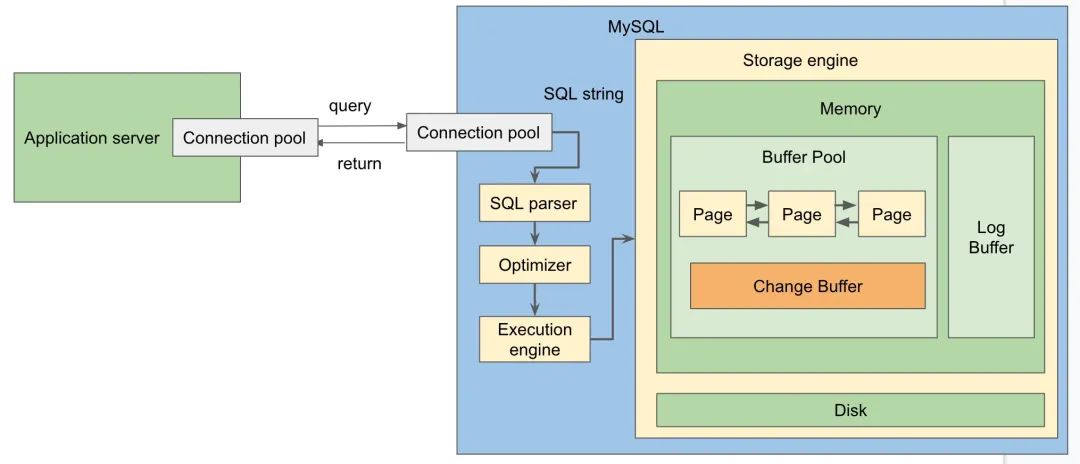 MySQL内部实现原理深入探索（图解）