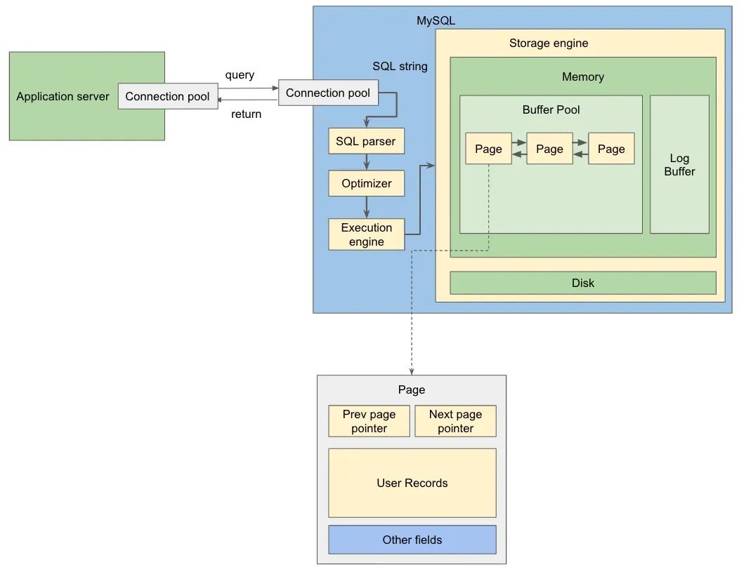 MySQL内部实现原理深入探索（图解）