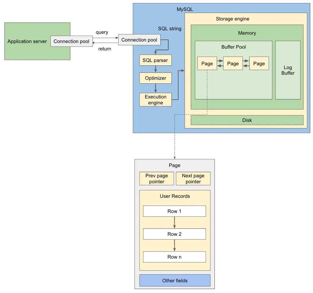 MySQL内部实现原理深入探索（图解）