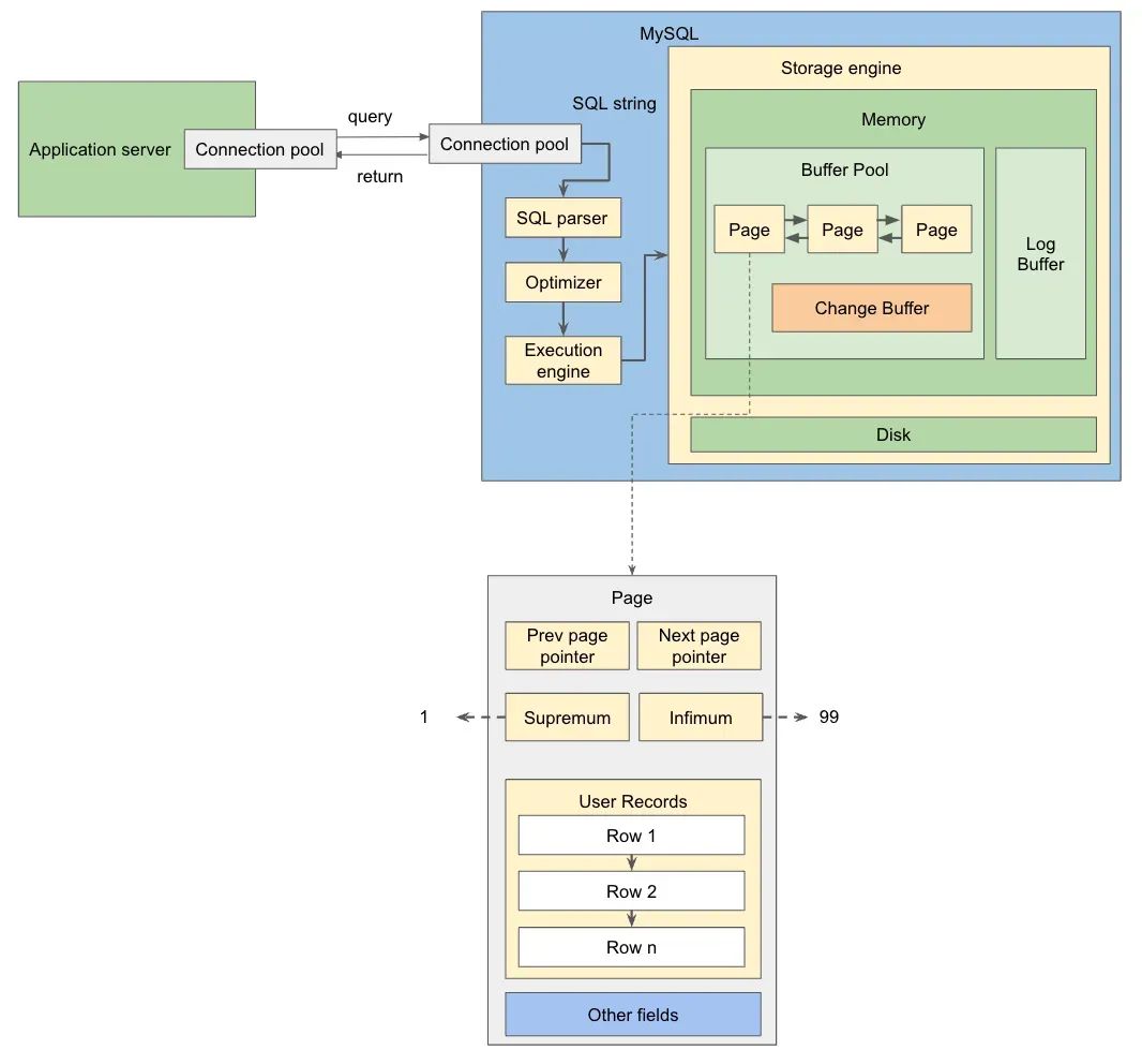 MySQL内部实现原理深入探索（图解）