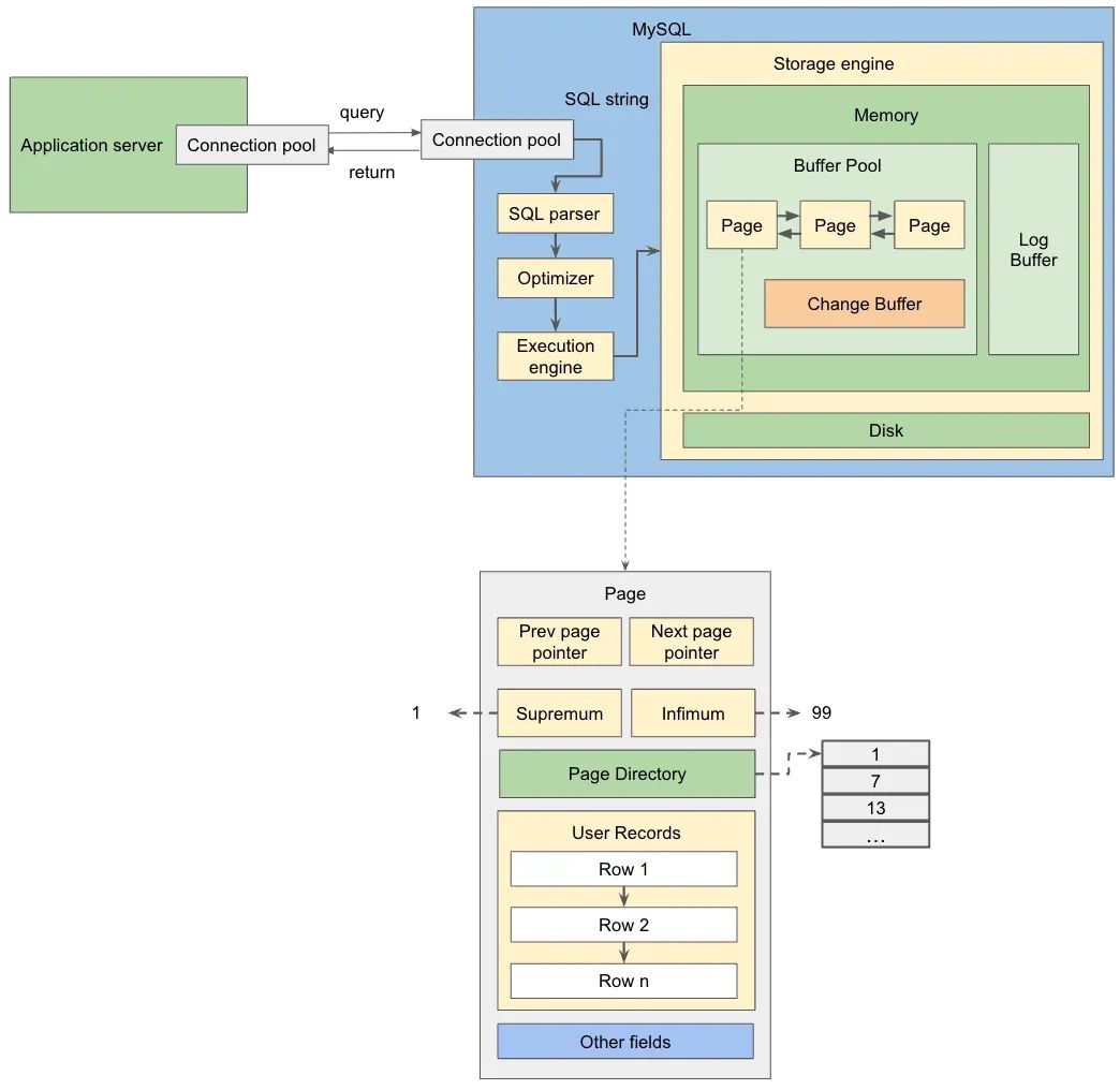 MySQL内部实现原理深入探索（图解）