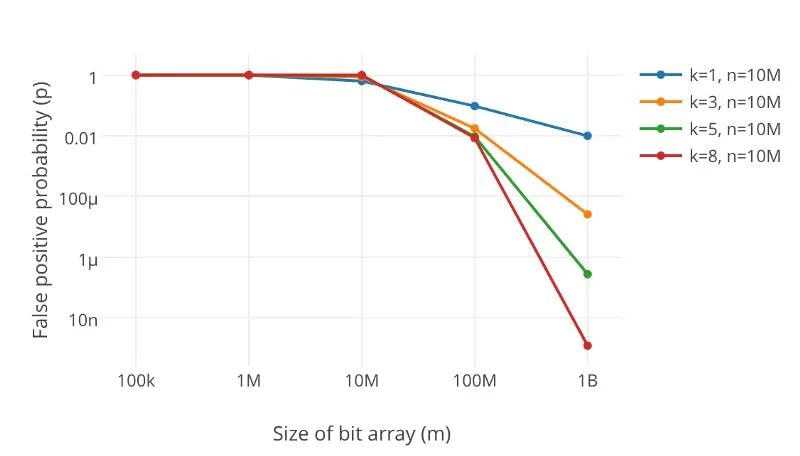 布隆过滤器——精巧而且经典的数据结构