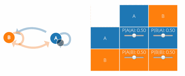 马尔科夫链、PCA、贝叶斯可视化图解，不难学