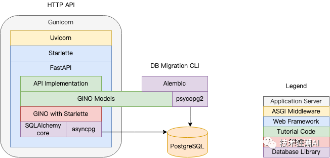 FastAPI + NGINX + Gunicorn：教你部署一个高性能的Python网页应用