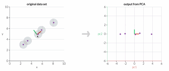 马尔科夫链、PCA、贝叶斯可视化图解，不难学