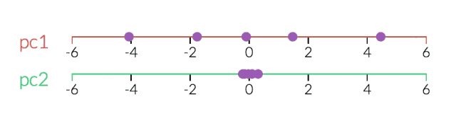 马尔科夫链、PCA、贝叶斯可视化图解，不难学