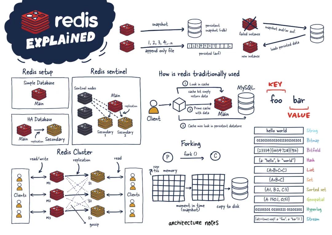 什么是 Redis？傻瓜都能看懂的图解