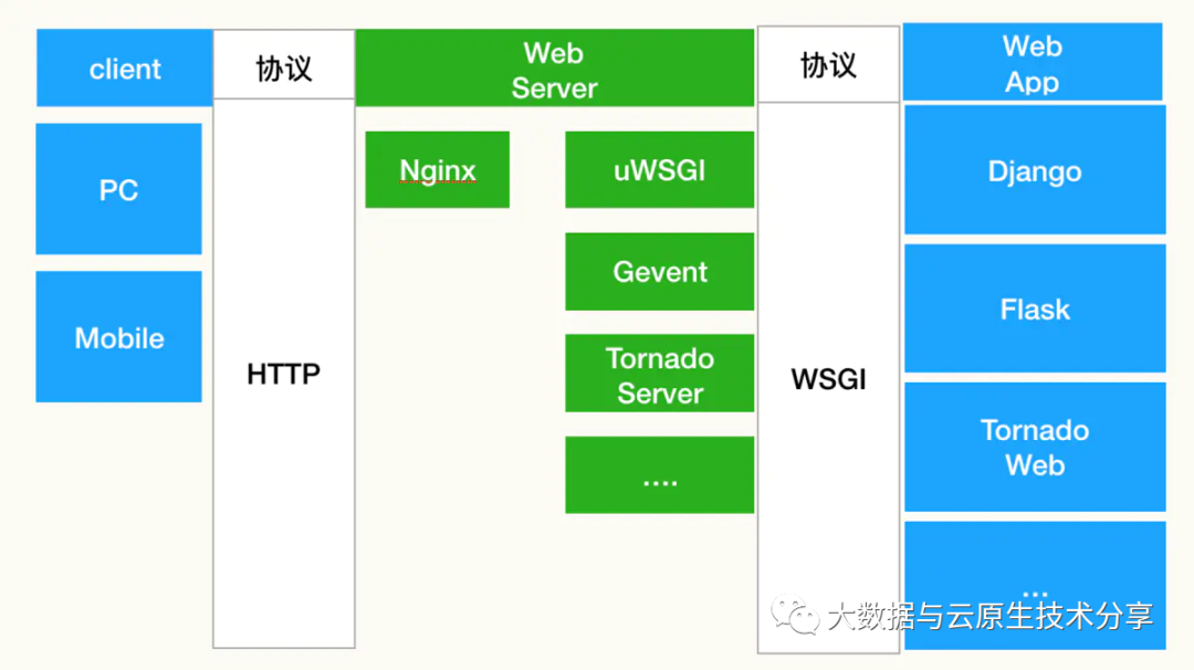 Python Web 应用程序开发之WSGI、uWSGI 和 uwsgi 介绍
