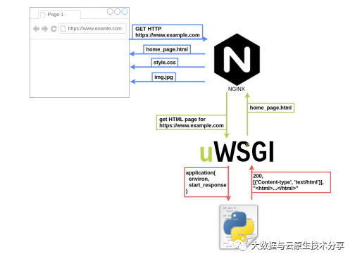 Python Web 应用程序开发之WSGI、uWSGI 和 uwsgi 介绍