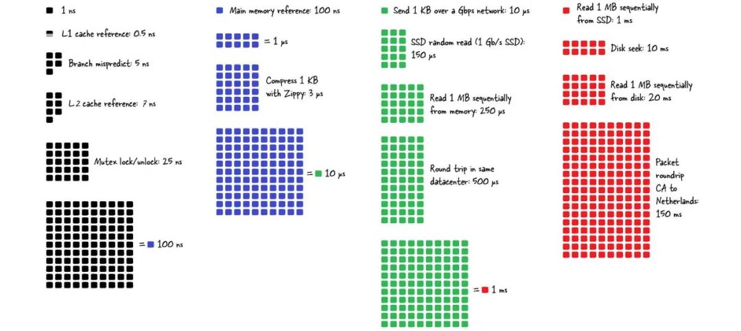 什么是 Redis？傻瓜都能看懂的图解